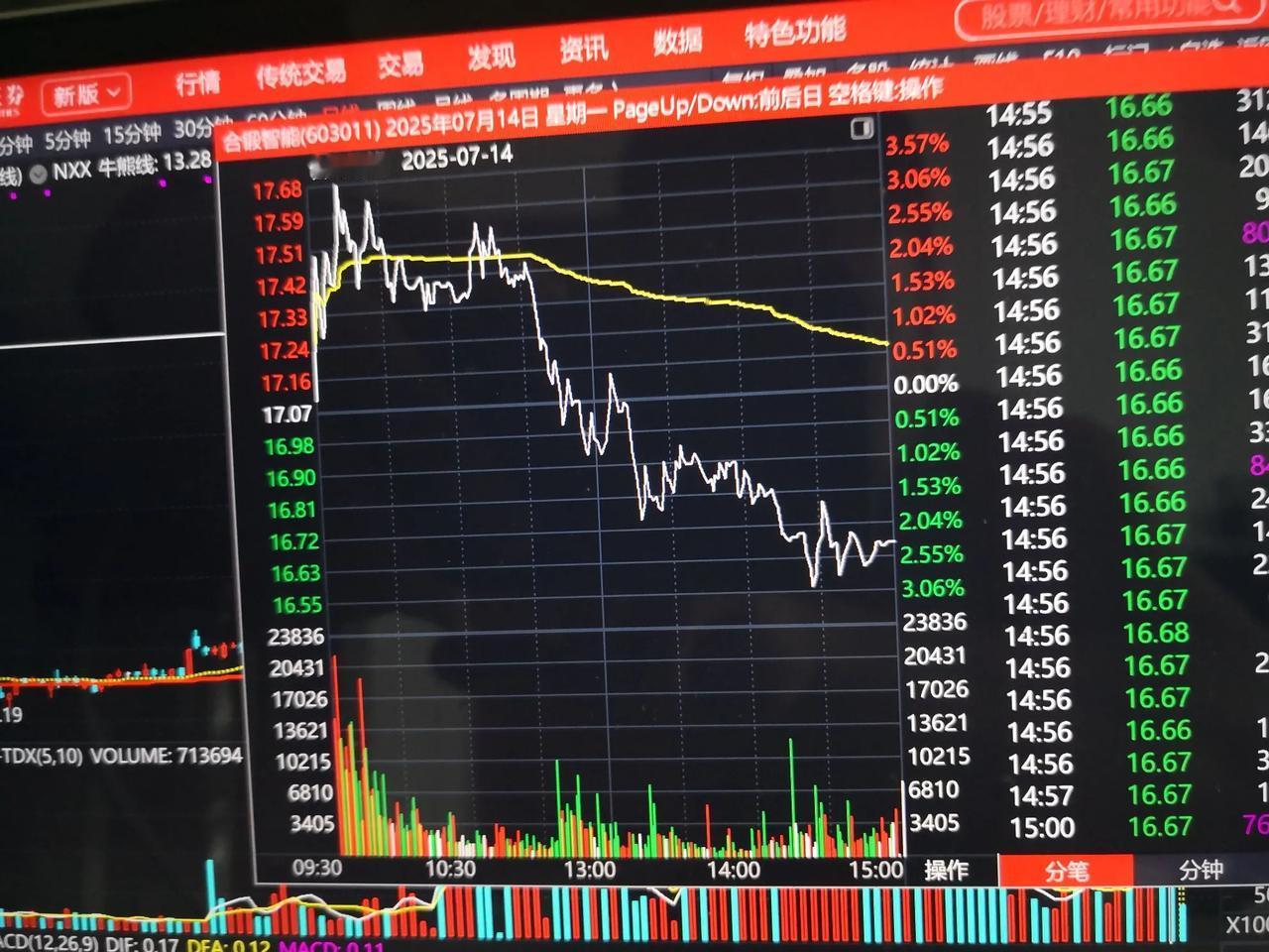 后悔了！手上有支股票，昨天开盘后上涨了3个多点，之后震荡下跌，收盘下跌了将近2个