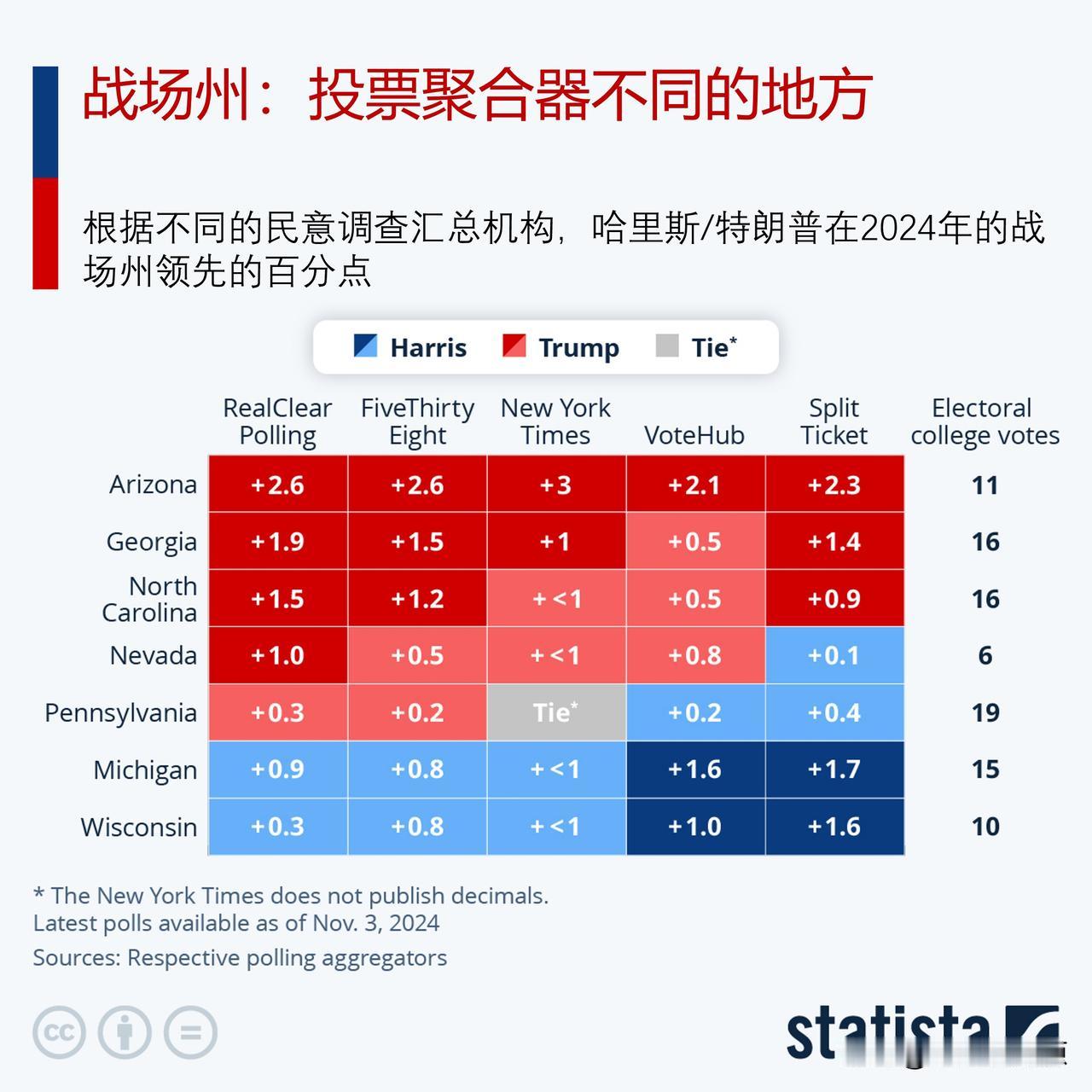 特朗普和哈里斯：谁在战场州处于领先地位？

众所周知，美国大选的某些民意调查根据
