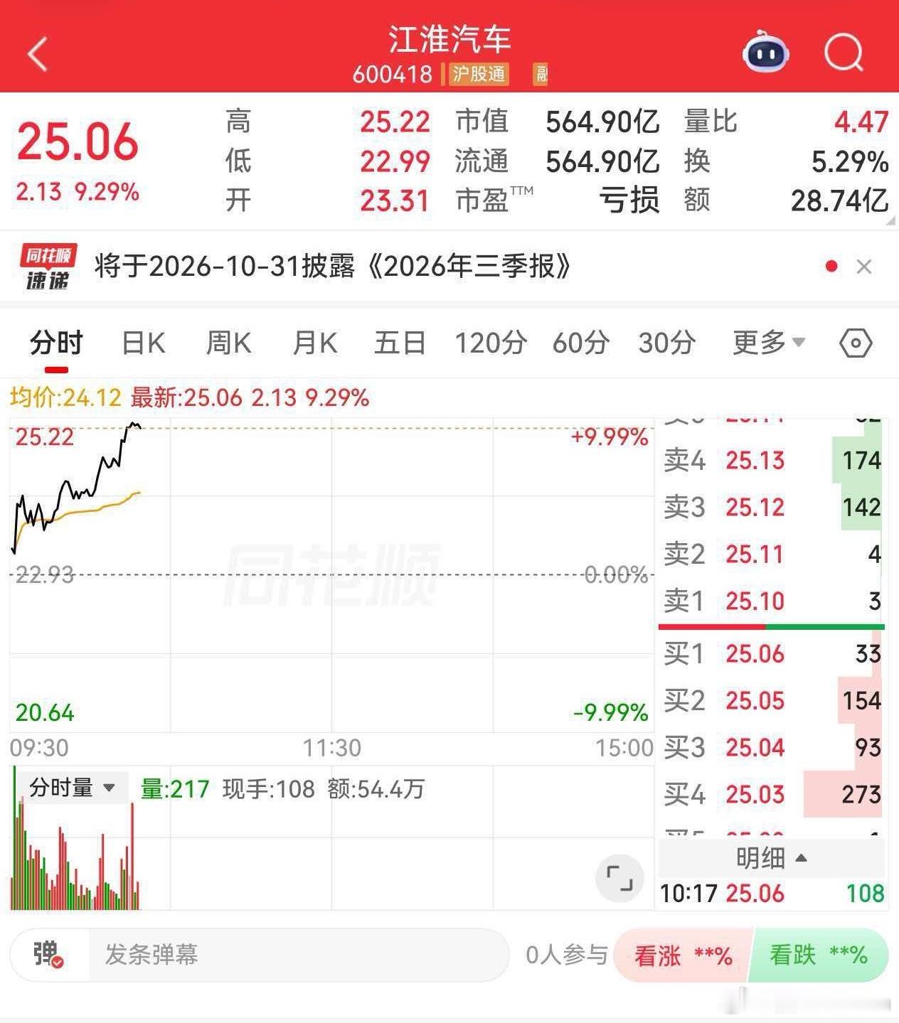 尊界SUV预热消息出来之后，股票直接继续涨停，看来市场信心还是很足的；而且今天下