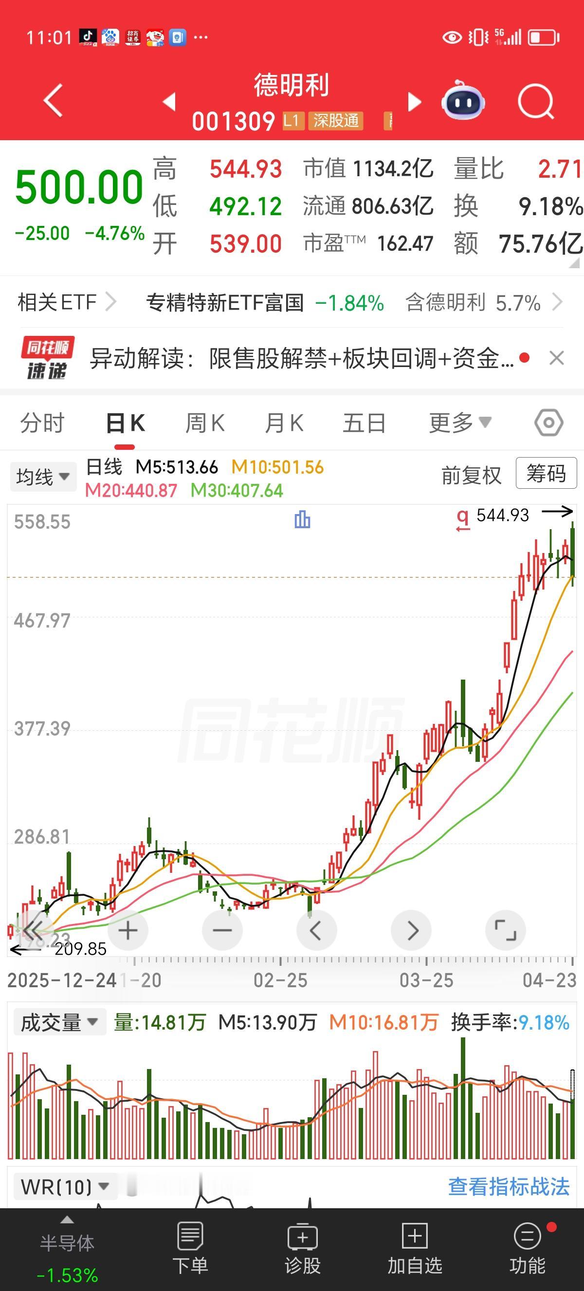 周四实时评论：从高开冲高6%，到下跌5%，我又一次充当了吹哨人。

昨天我在收盘