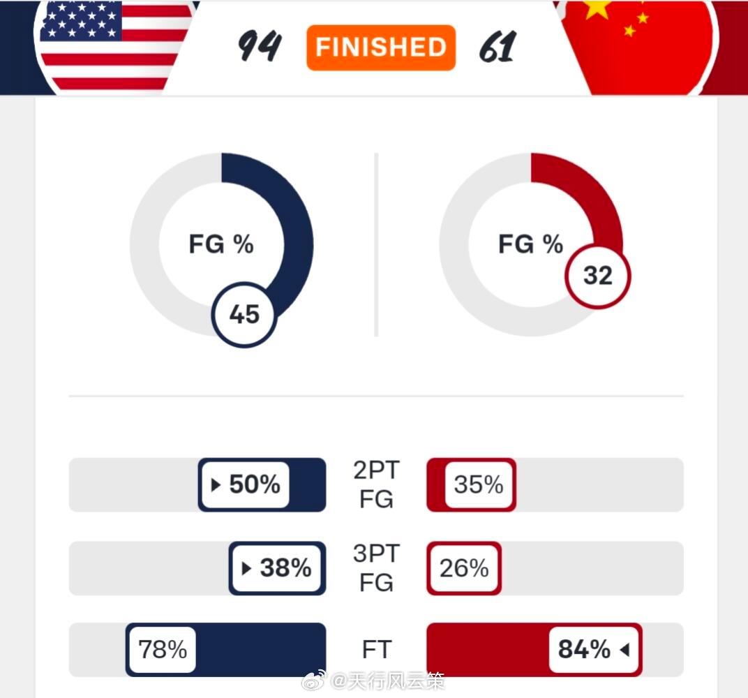 中国篮球之队回应女篮不敌美国33分惨败！中国女篮不敌美国女篮是意料中事，但外线如