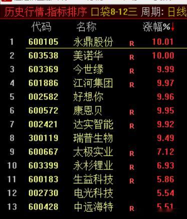 “火车轨”观察股池来了这上榜的都是一些啥票呀？啥乱七八糟的看起来好乱并且反弹了那