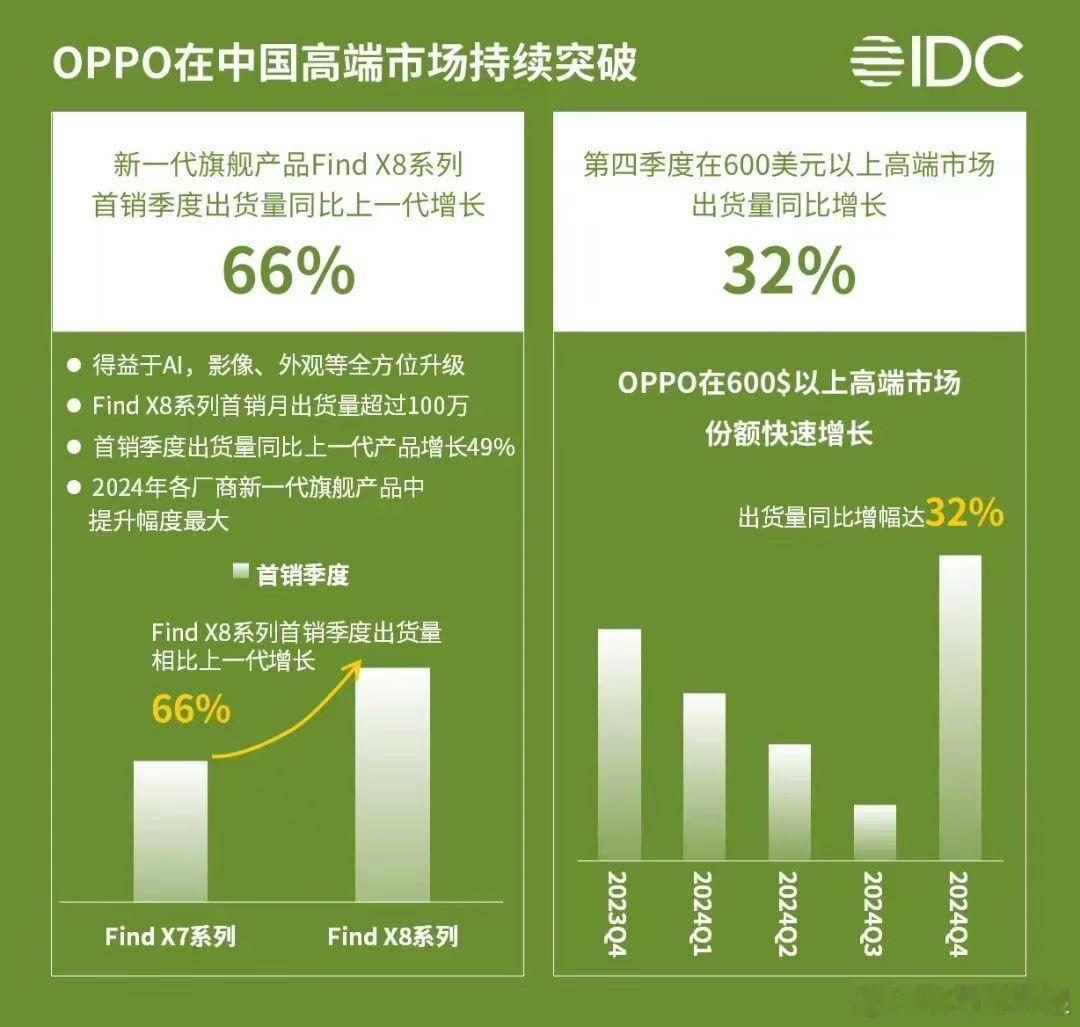 根据IDC年度报告来看，OPPO中高端全面发力，同比显著提升，也是好起来了。期待
