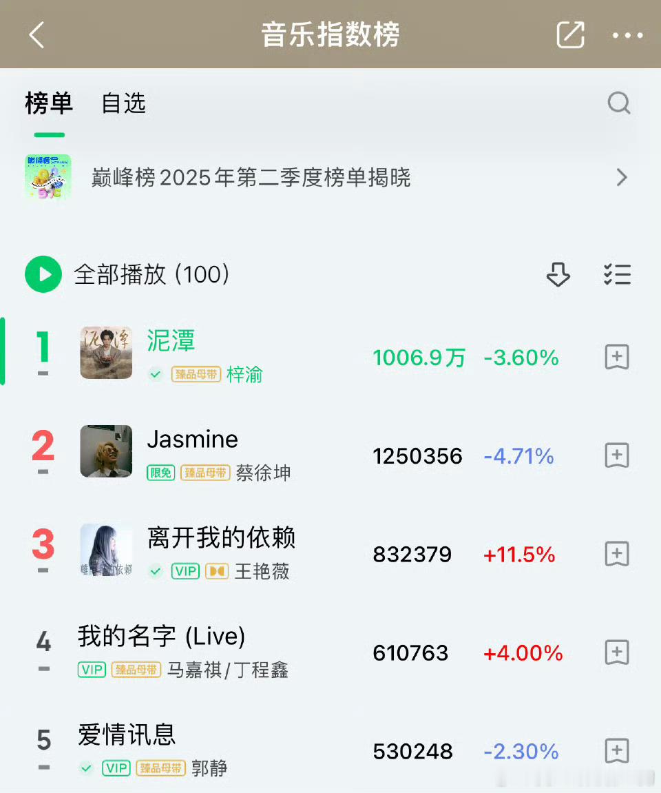 真正带领华语乐坛的人出现了梓渝粉丝这态度挺圈粉的，知道低调谦虚～新歌热度高正常，
