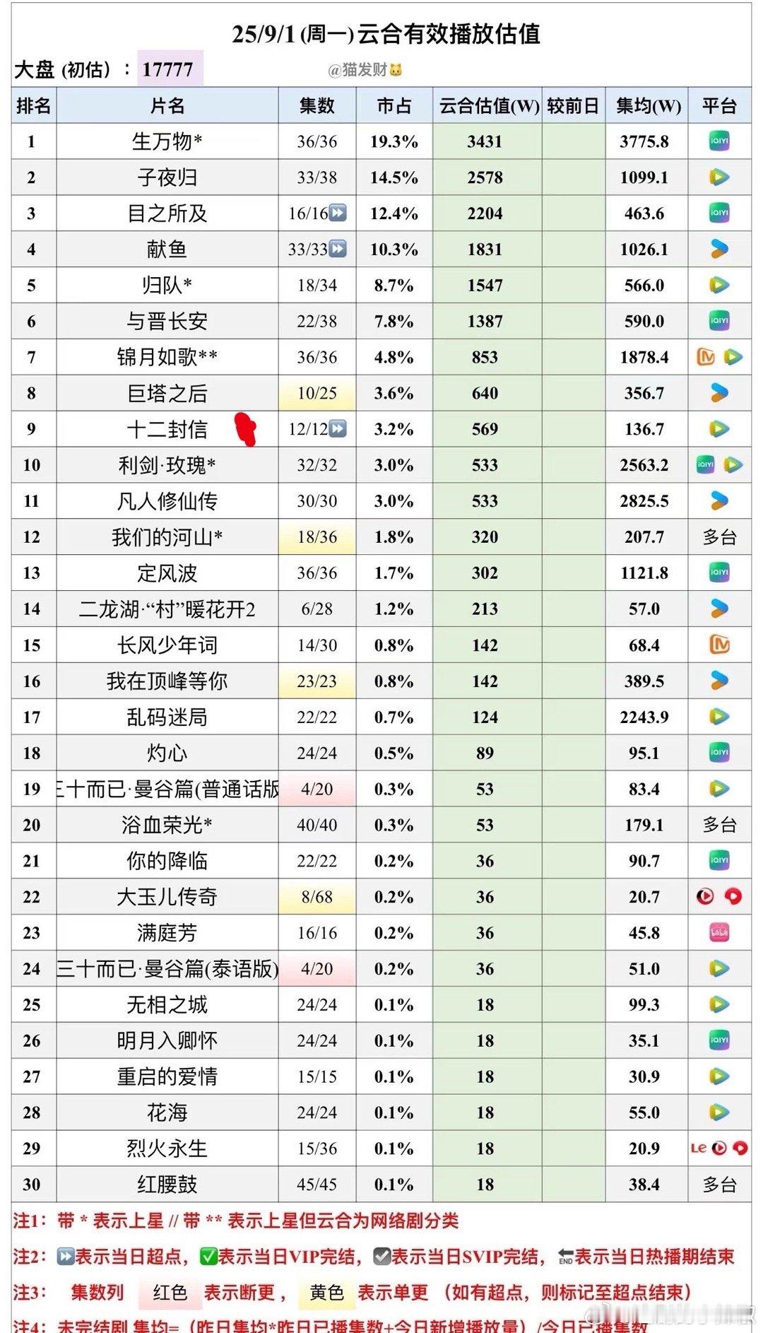 不是，他怎么又扑了一部[傻眼]毫无水花 ​​​
