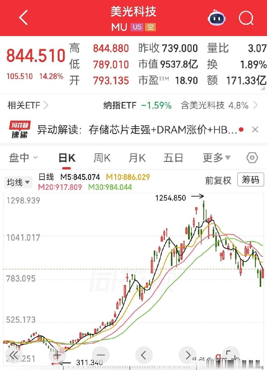 看看吧，[赞]明天不涨都说不过去了，今天晚上美股大涨，纳斯达克已经大涨百分之二点