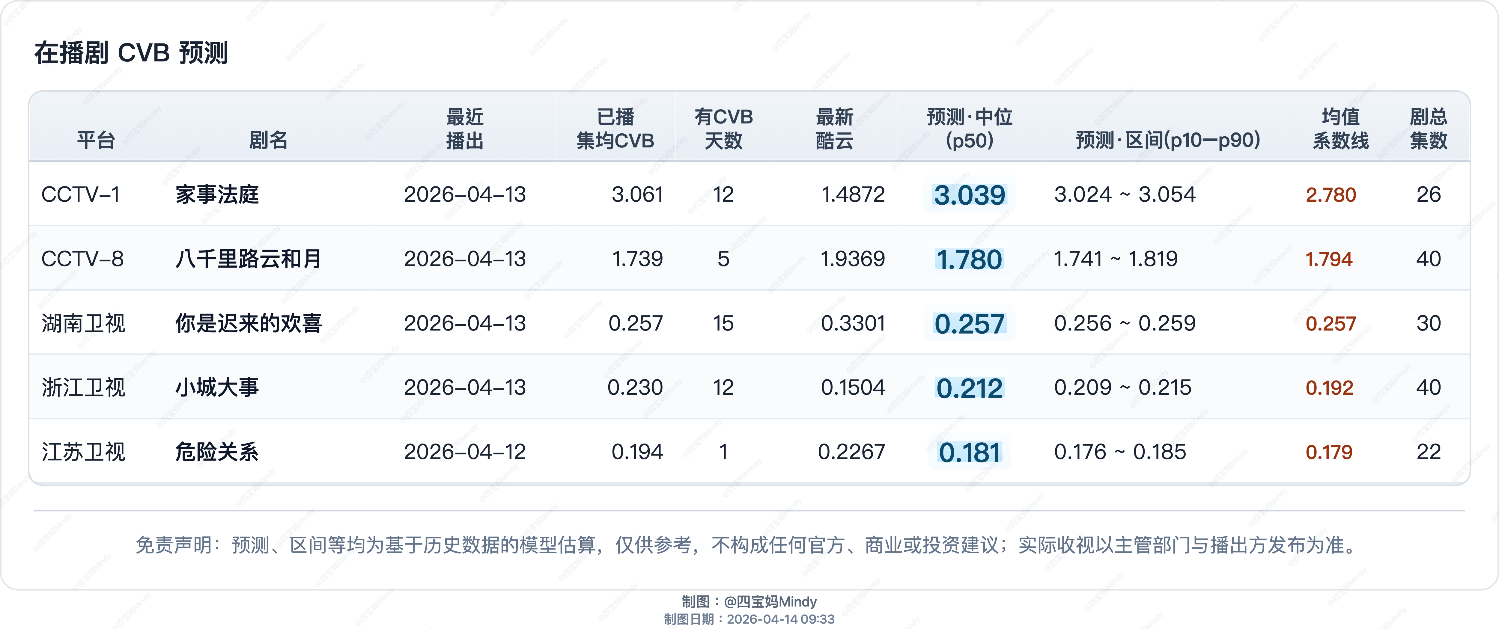 4.13 cvb预测《蜜语纪》来势汹汹，看看最后cvb如何，按系数均值预测大概0