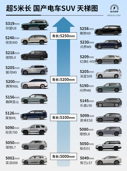 超5米长大怪物🚘 国产电车SUV尺寸天梯图❗