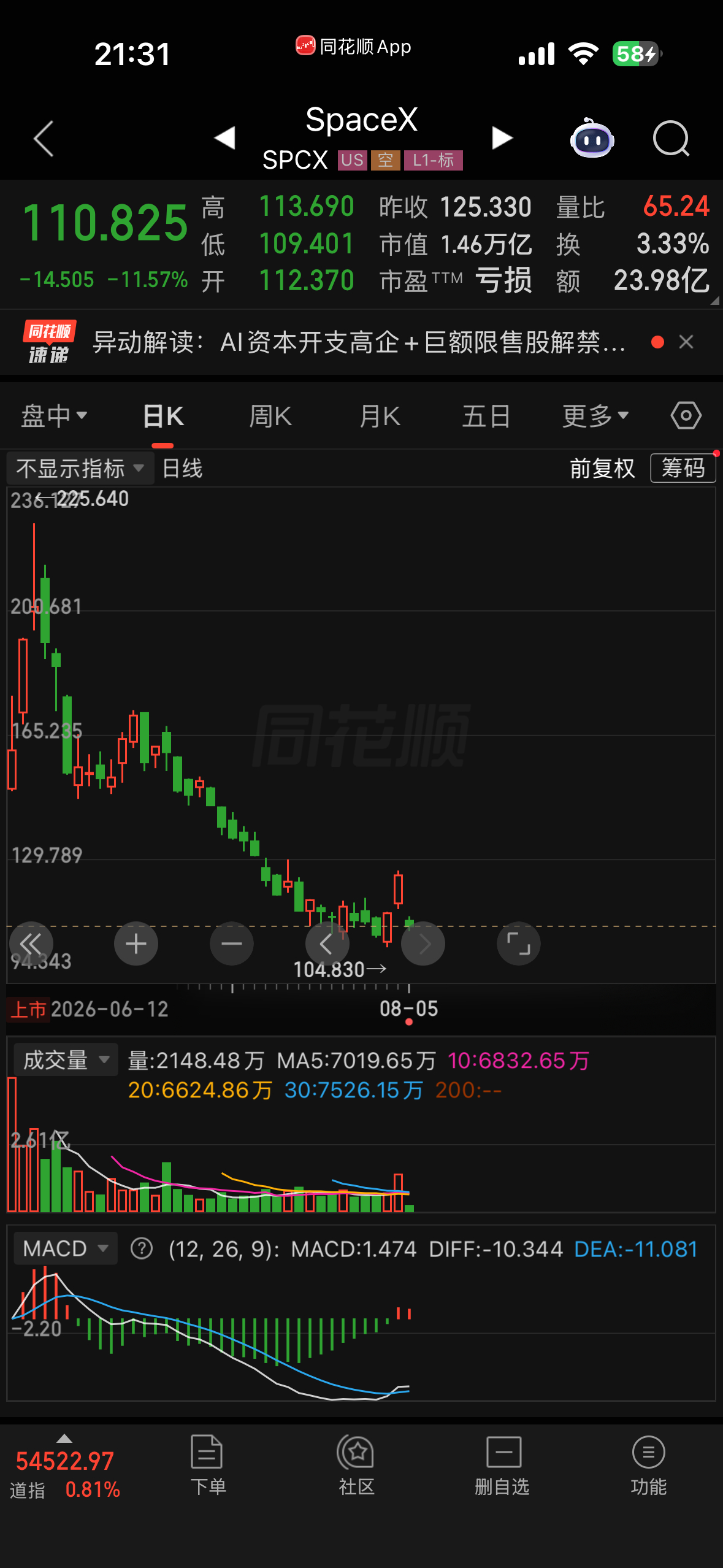 SPACEX业绩出来之后，暴跌12%。 