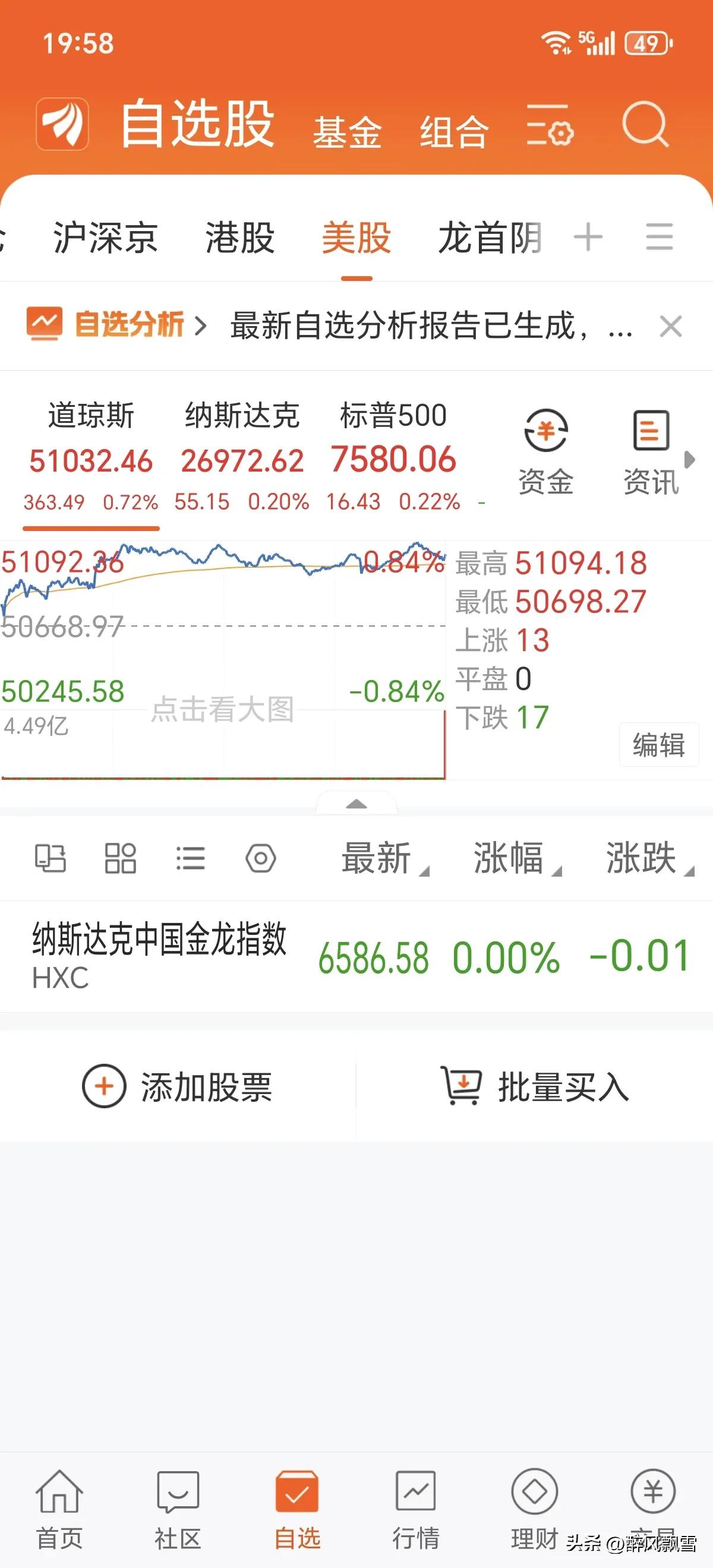 美指数创新高
截至5月30日美股收盘，三大指数集体收涨并续创历史新高，道指涨0.