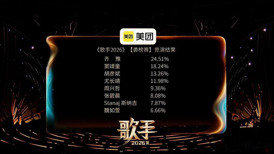 歌手排名歌第二期竞演结果袭榜歌手Jessie J袭榜成功第一名：齊豫Chyi,Y