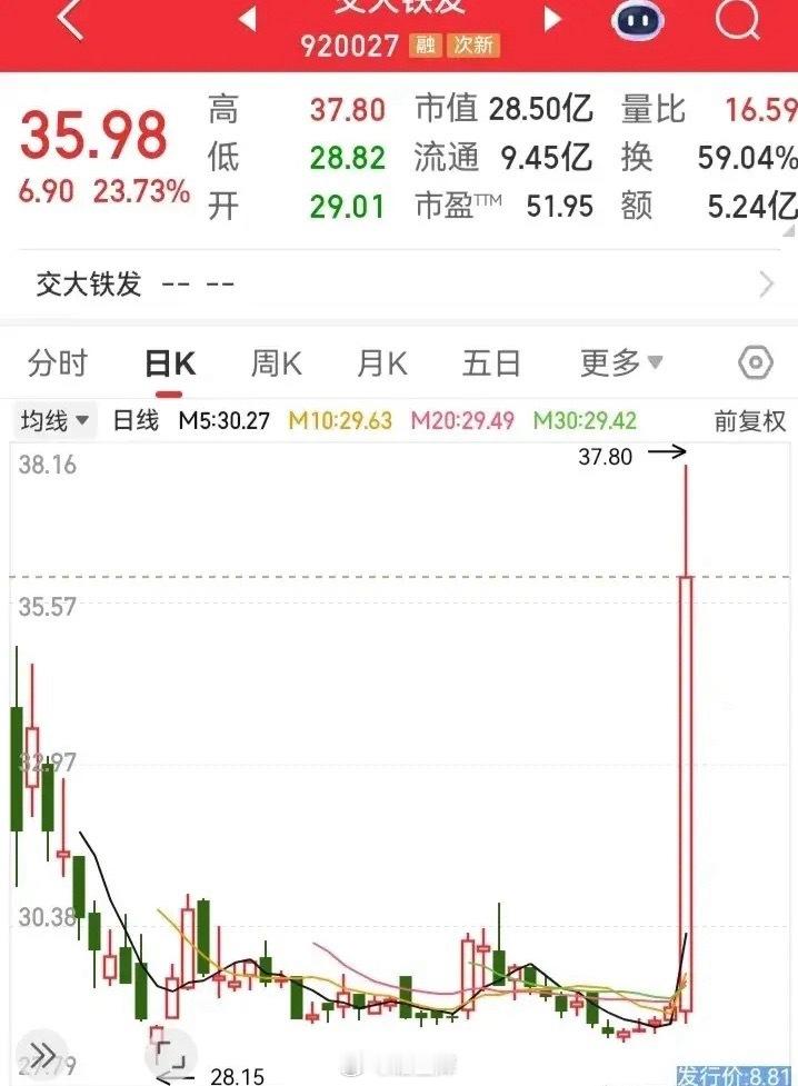 拔地而起的大红柱，一天直接创新高！一小时拉上来的高度，把过去几个月跌下的走势，给
