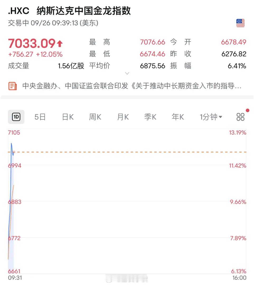 现在有个问题啊🤔我们马上要放假7天了这段时间老美那边中概股涨了50%怎么办 ​