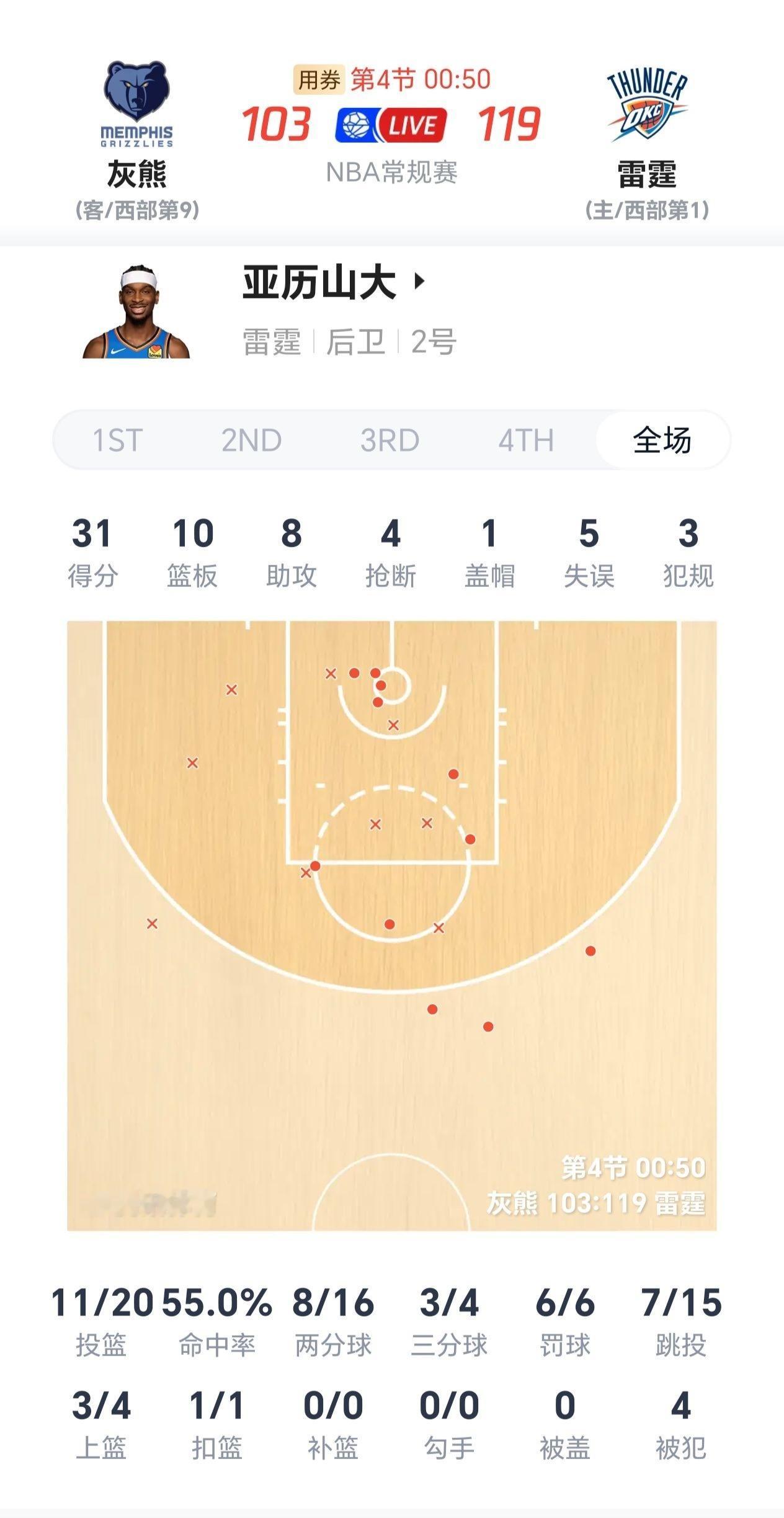 亚历山大今天砍下31分10篮板8助攻4抢断的准三双，达成连续一百场砍下20+得分