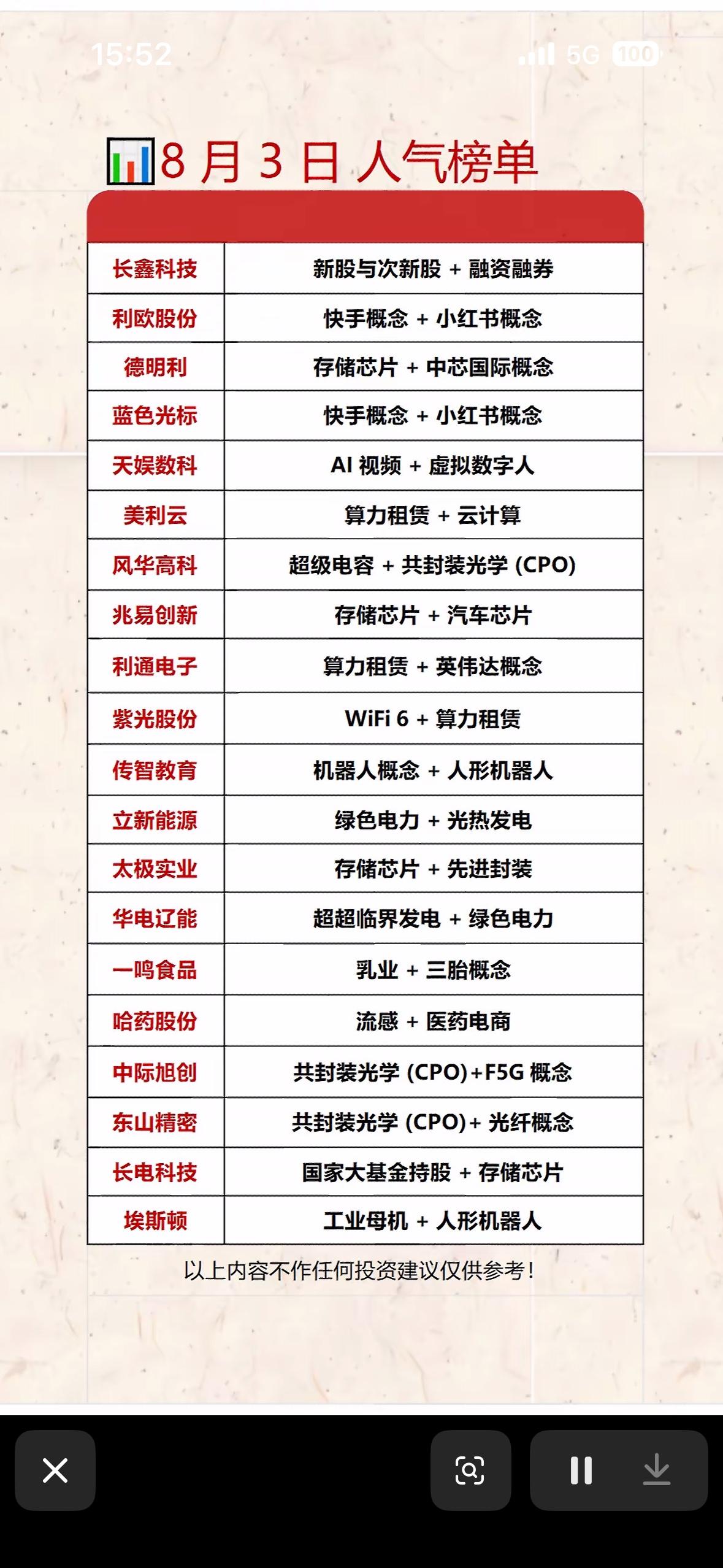 8月3日股市人气榜，看涨股票排行。

8月3日股市人气榜里的看涨股票排行还挺值得
