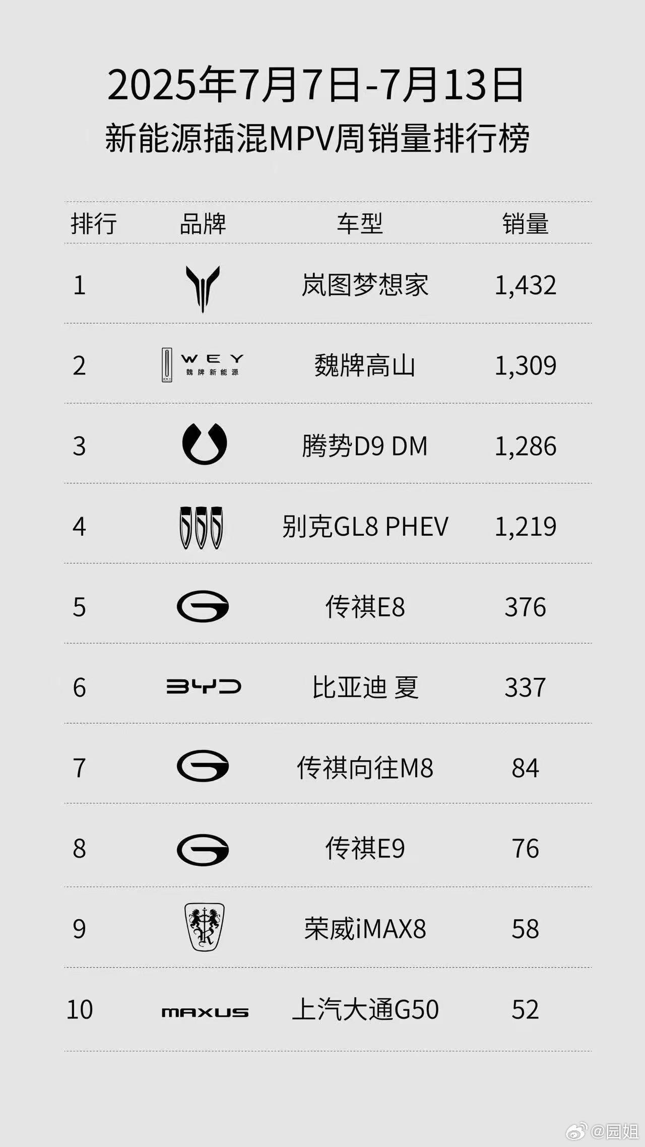 其实MPV车型不仅仅只有商务使用场景，而是应该更注重家庭用车场景。从周销排行榜就