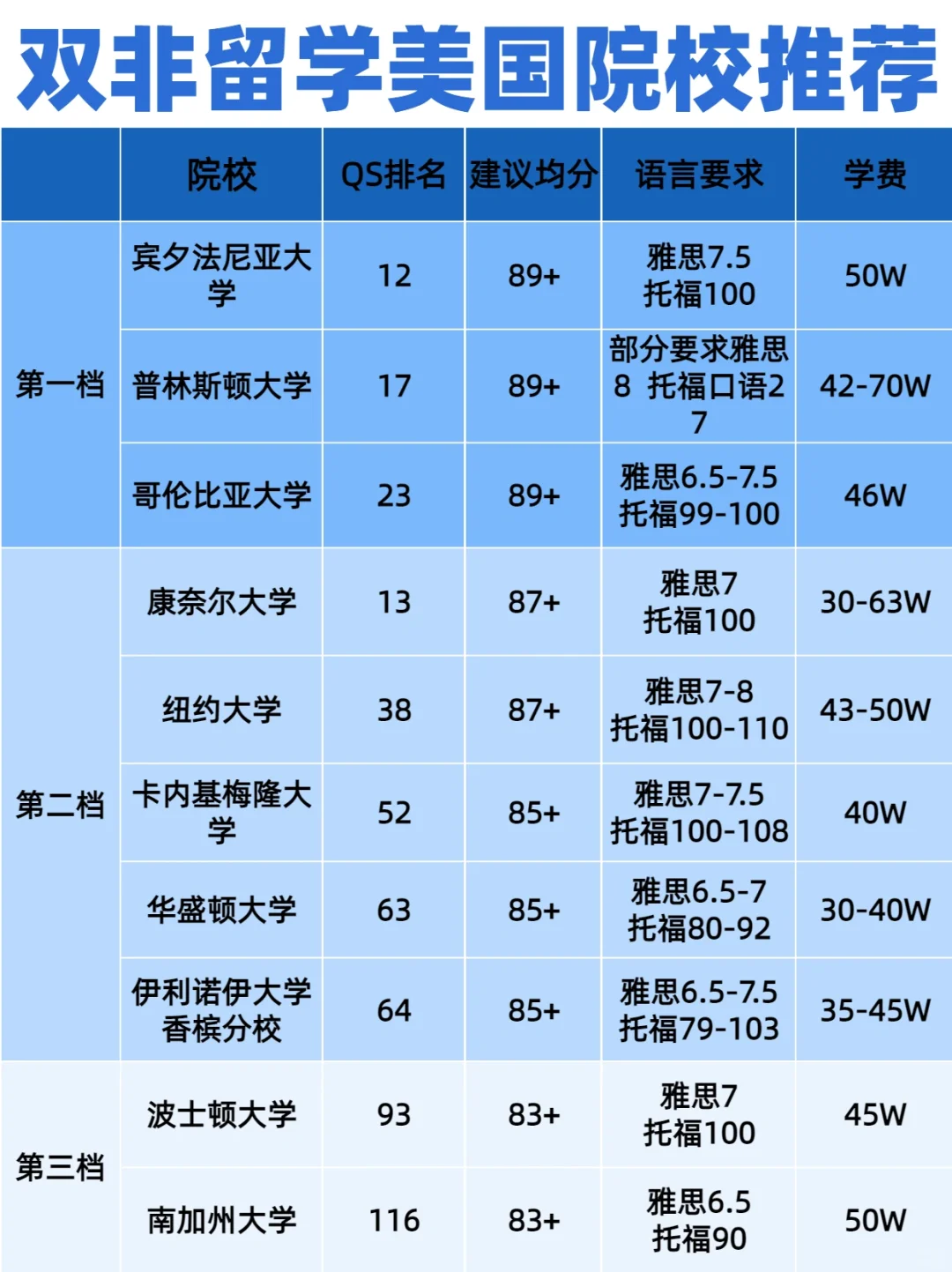 不允许任何人错过，双非逆袭美国top30秘籍