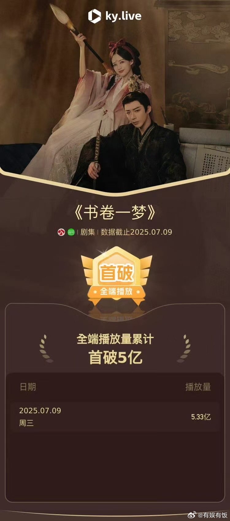 书卷一梦全端播放量破5亿书卷一梦热播期累计全端播放量破5亿书卷一梦热播期累计全端