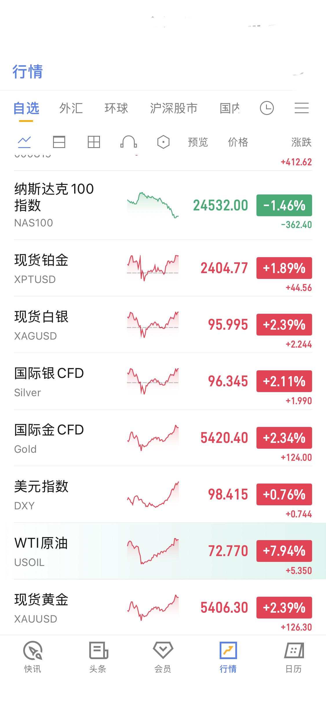 3月2日，现货黄金径直攀升至5400美元/盎司，日内涨幅达2.28%，现货白银也