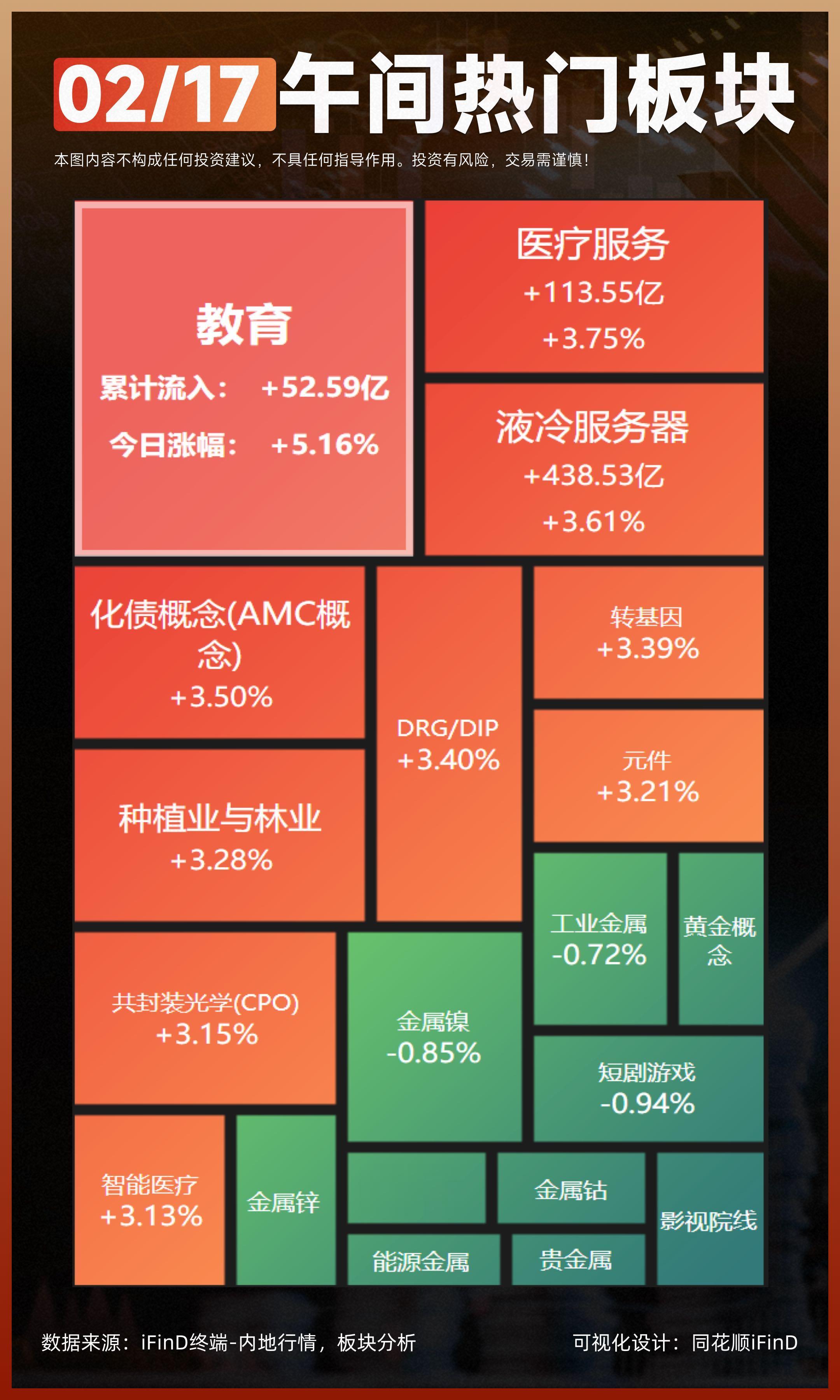 2.17 午间热门板块复盘！创业板指半日涨0.61%，AI医疗、教育等...