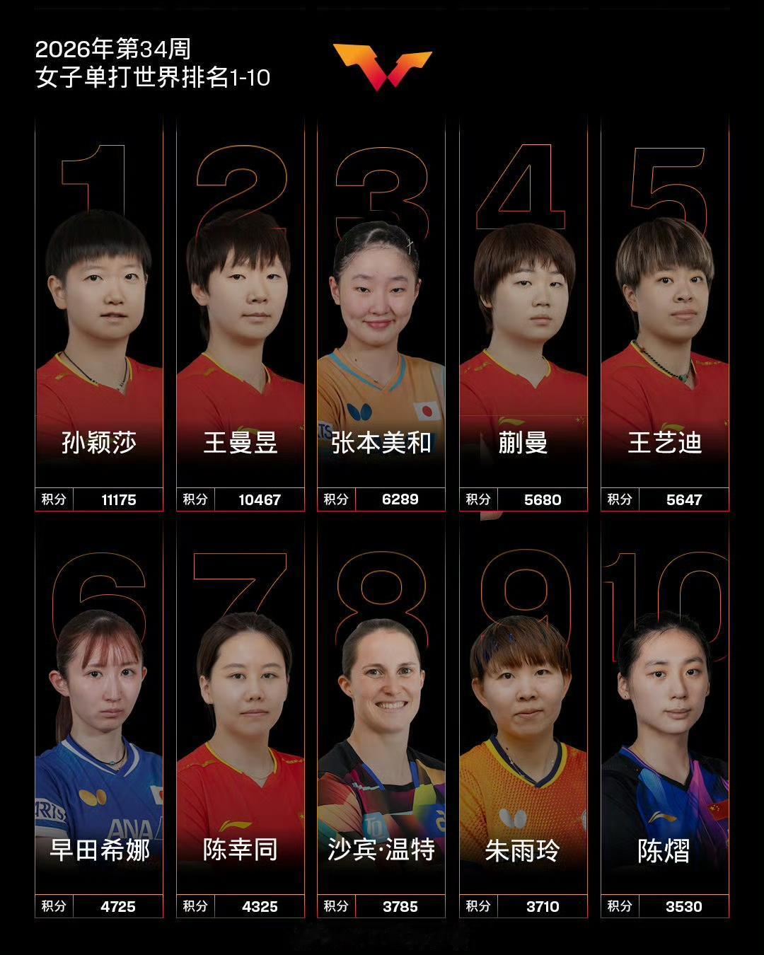 【国际乒联2026年第34周世界女子单打排名】 国乒女队还是强啊！排名前10的有
