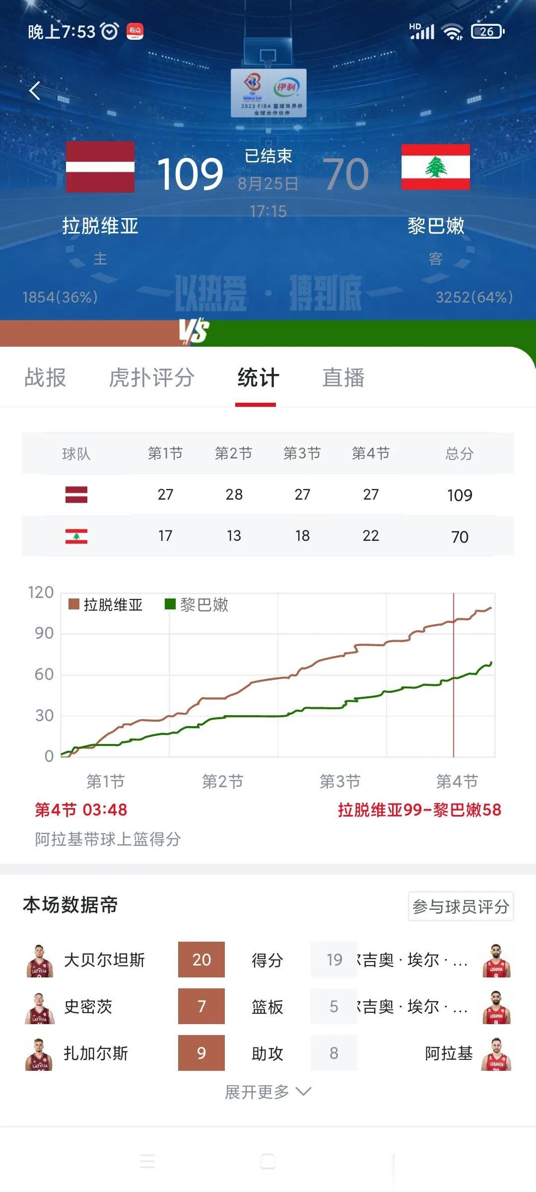 不出所料，黎巴嫩男篮39分惨败给欧洲三流球队拉脱维亚，说明了这2个不争的事实！
