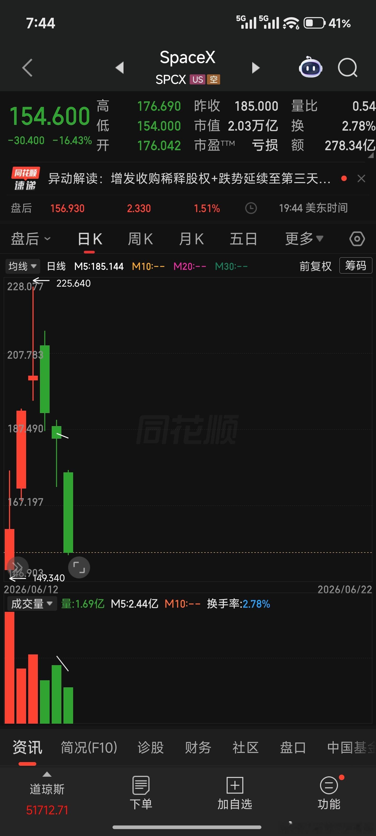 SpaceX大跌冲高回落，玩A杀我以为会天天涨，但还是架不住市场怀疑 
