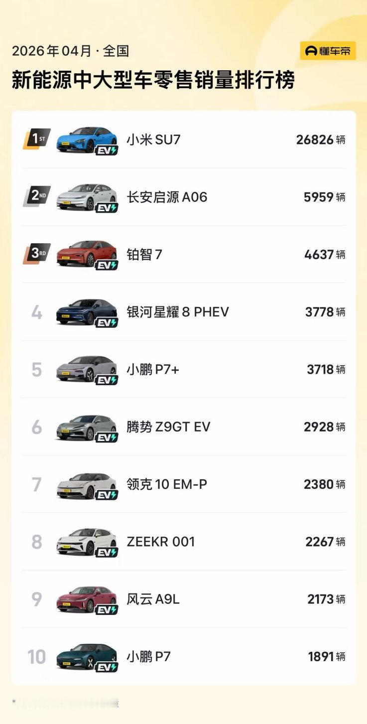 看看，是不是很意外？丰田这两款铂智产品实力在线啊铂智3X连续月销过万，铂智7势头