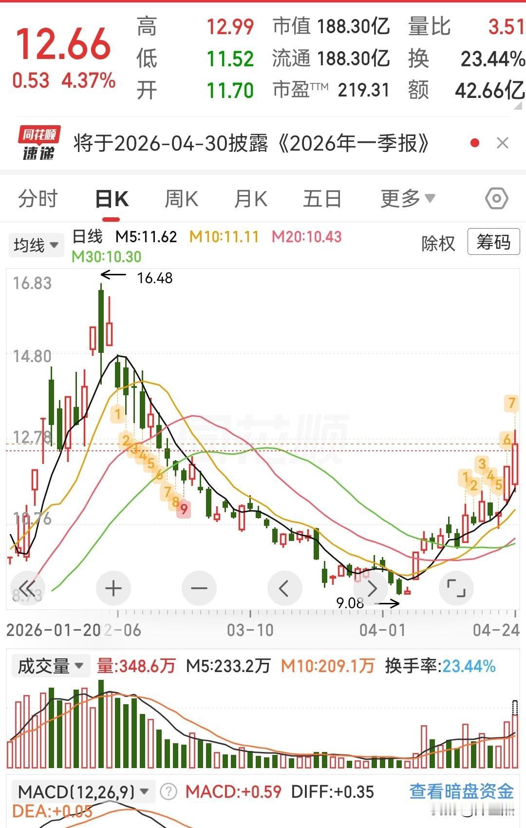 搞一点试试水[呲牙][呲牙]