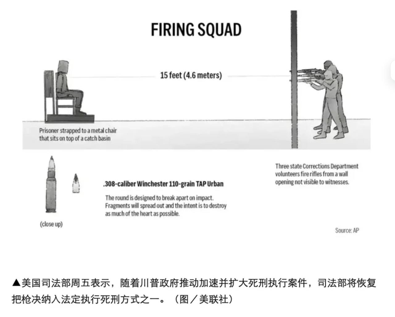 特朗普政府把枪决纳入死刑执行引发争议
随着特朗普政府推动加速并扩大死刑执行案件，
