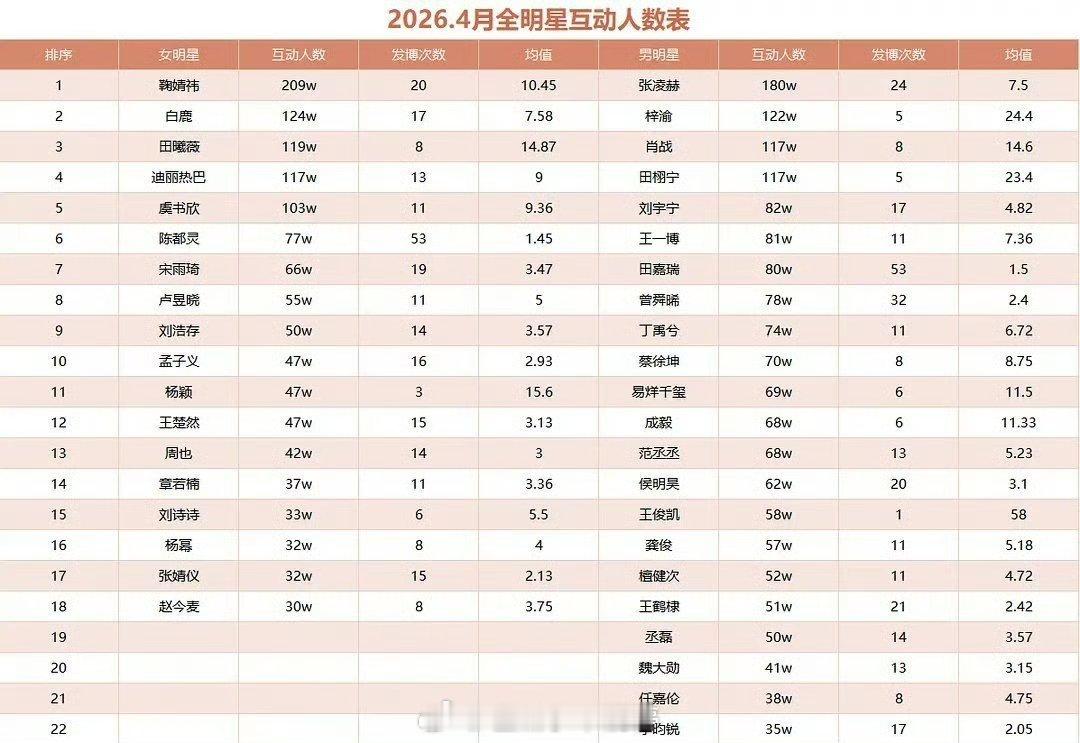 4月全明星互动人数均值统计 