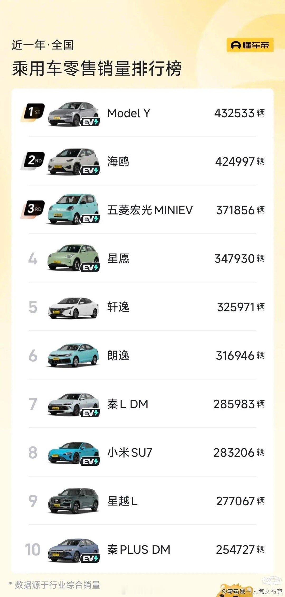 近一年全国汽车销量前十什么水平？没有定语，小米su7排名第八。 ​​​