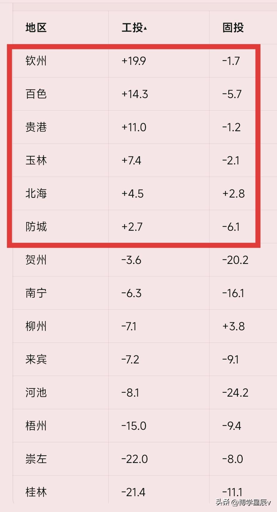 柳州、北海领先广西1-11月固定资产投资同比增速，钦州、百色、贵港、玉林领先工业