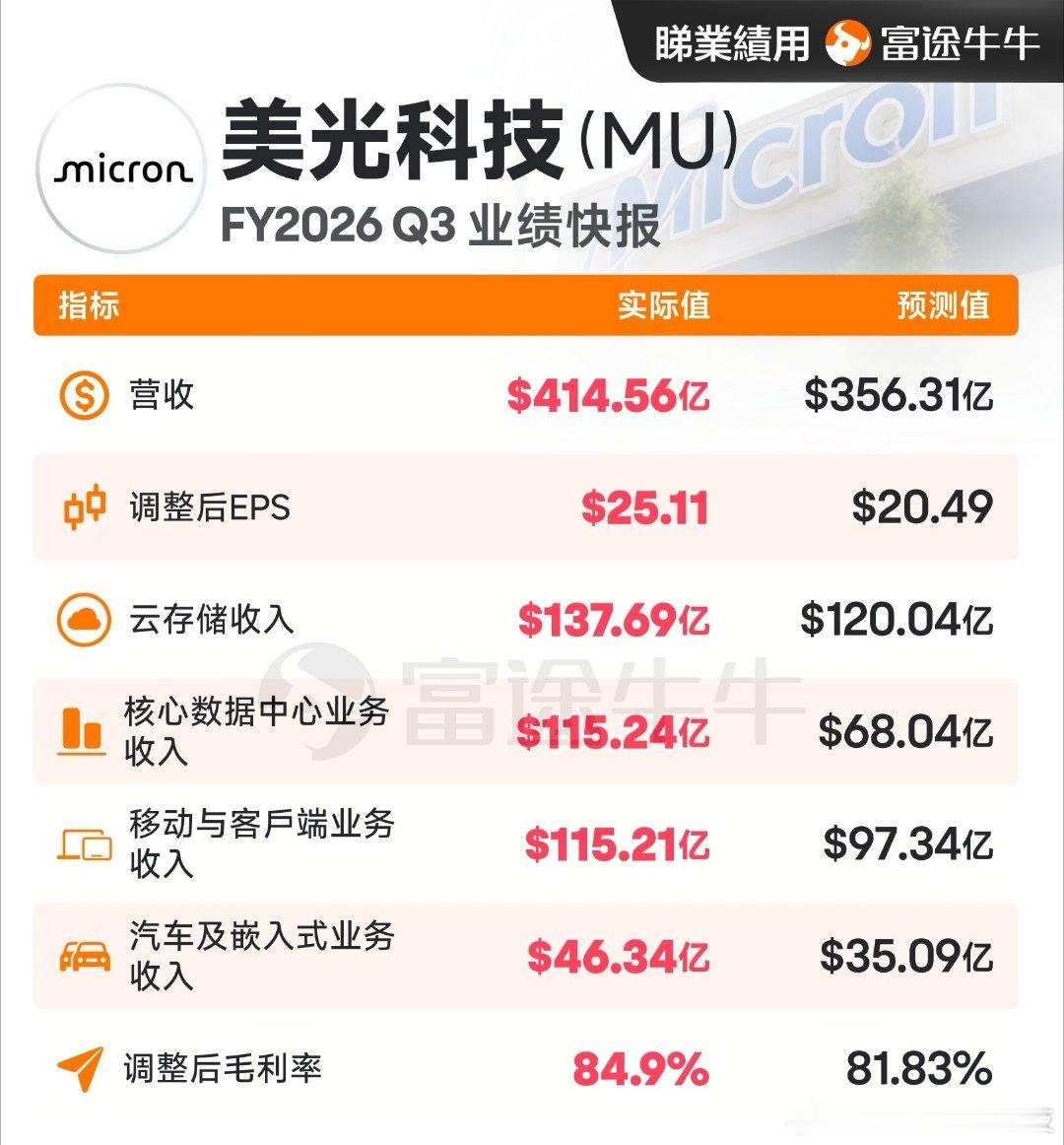 美光科技财报第三财季美光EPS增超12倍，和营收分别较市场预期高22%和16%，