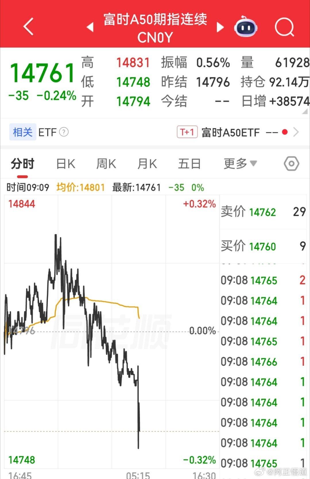 【7月14日富时A50指数期货开盘】        富时中国A50指数期货在上一