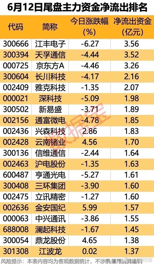 尾盘出逃信号！6月12日主力净流出TOP20，调仓逻辑全景拆解！6月12日尾盘主