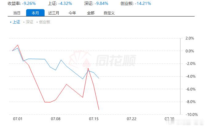 麻了，亏死我了，这个月躲过了5次大跌，这一次没躲过受伤也惨重啊 