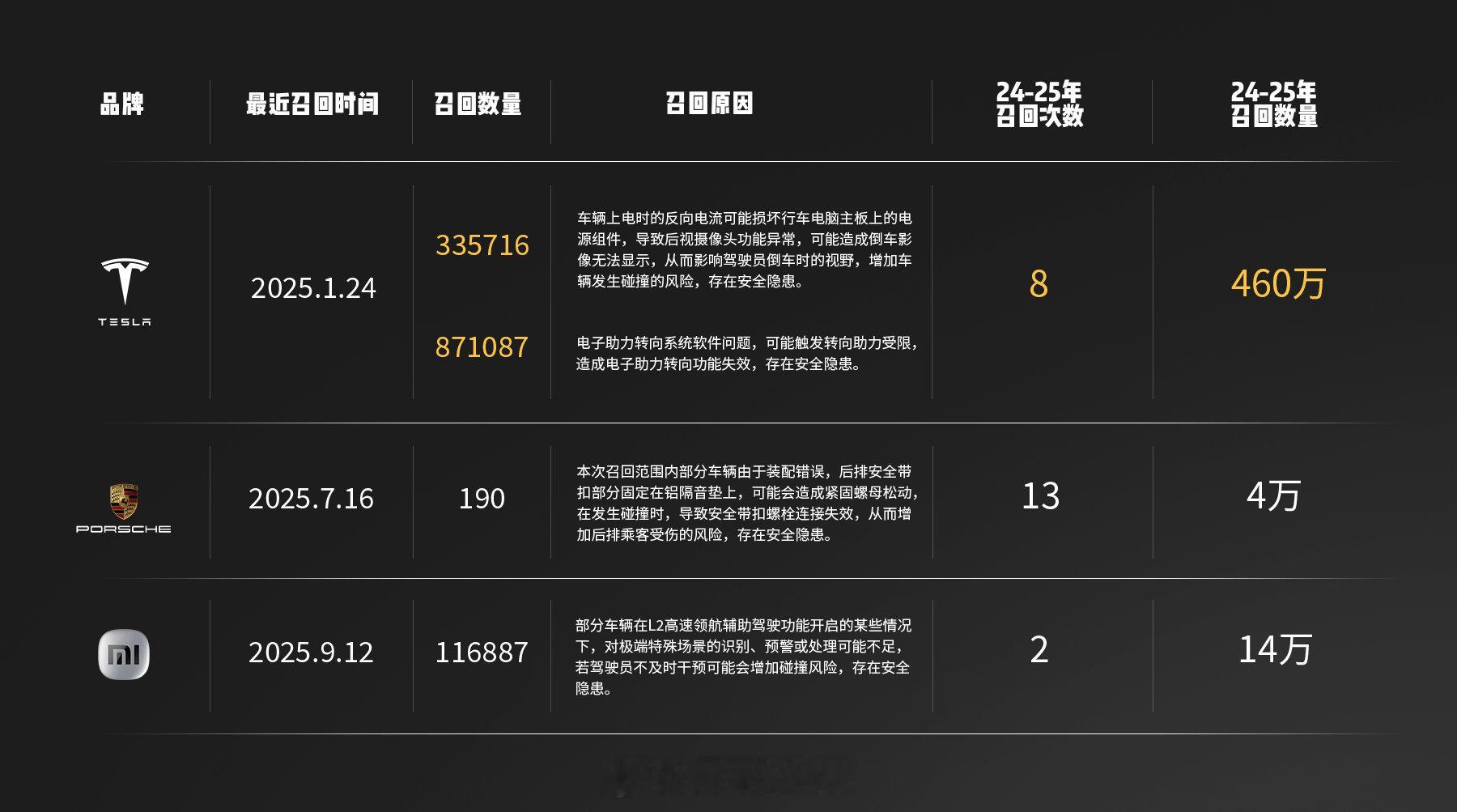 小米召回11.7万辆标准版SU7汽车召回本就是行业常态，没有任何品牌的车型能做到