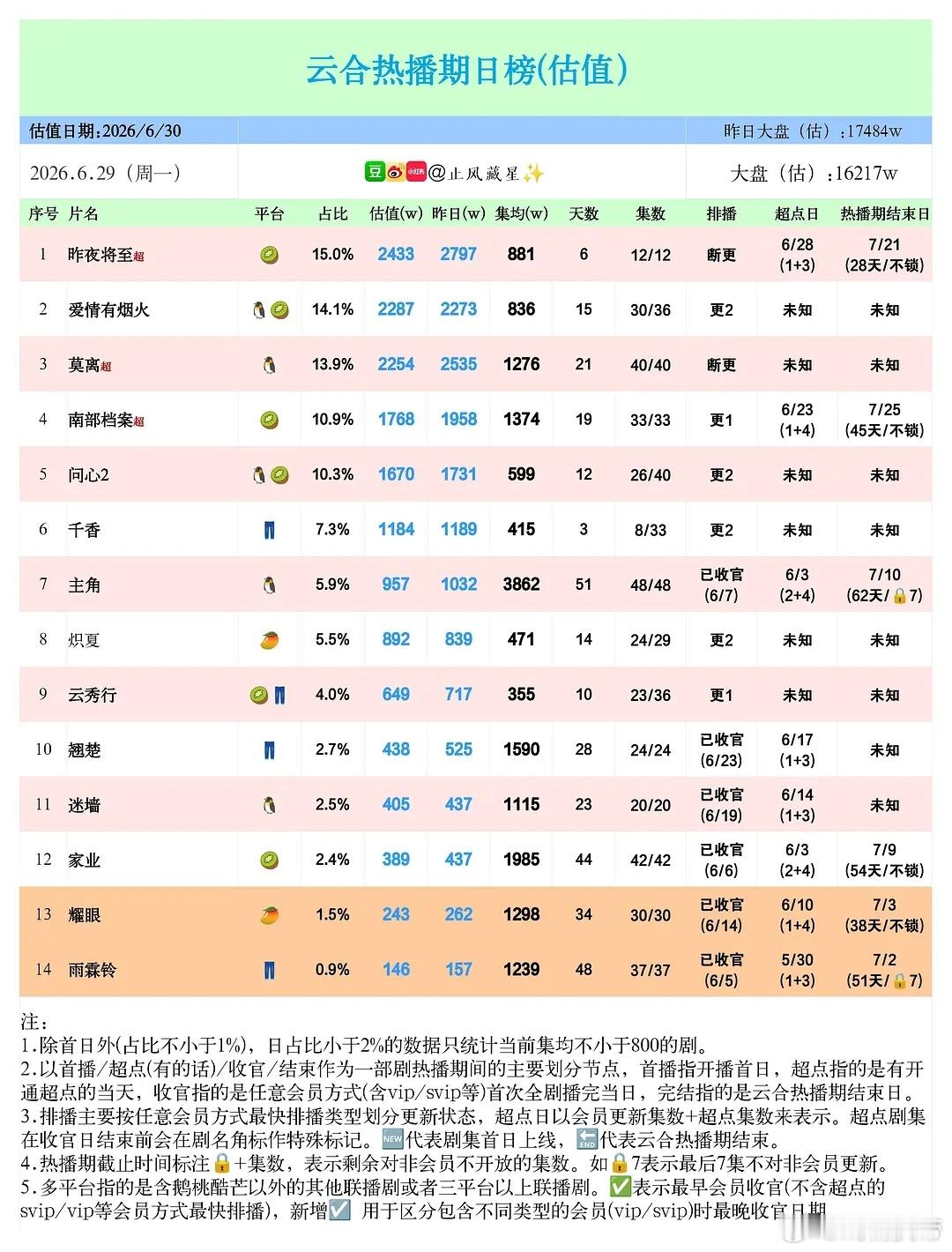 止风26年  6.29云合估值：千香 第三日1184万，播放量还低了一丢丢莫离南