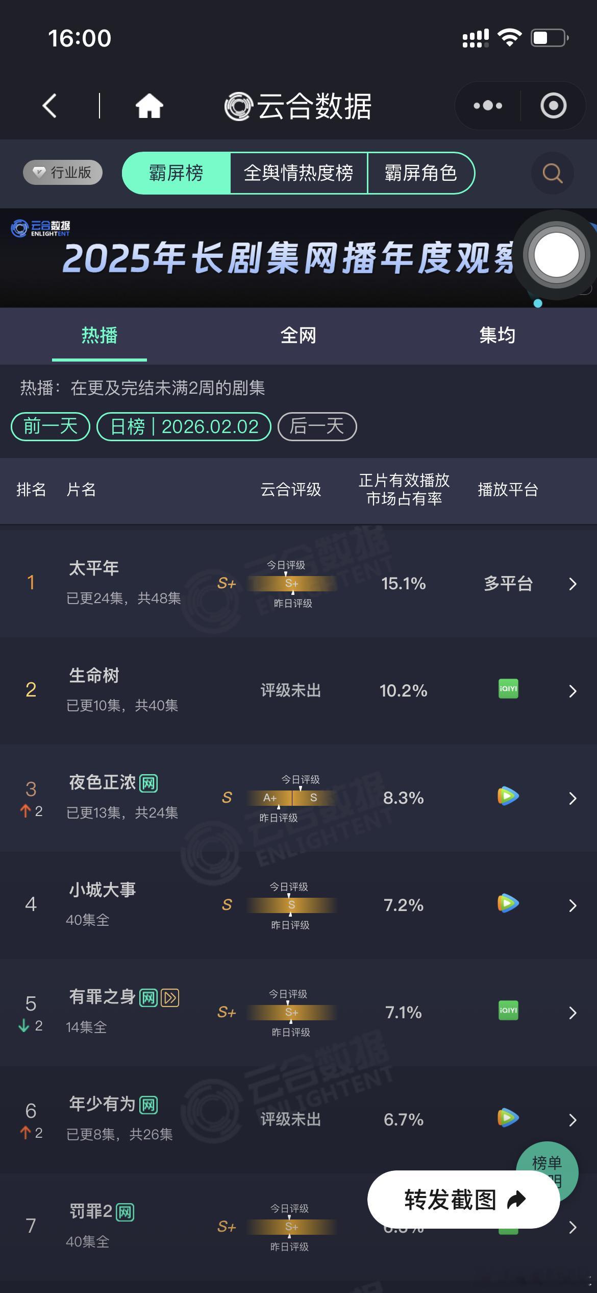 杨紫，胡歌《生命树》云合10.2%第二白宇，周雨彤《太平年》云合15.1%第一江