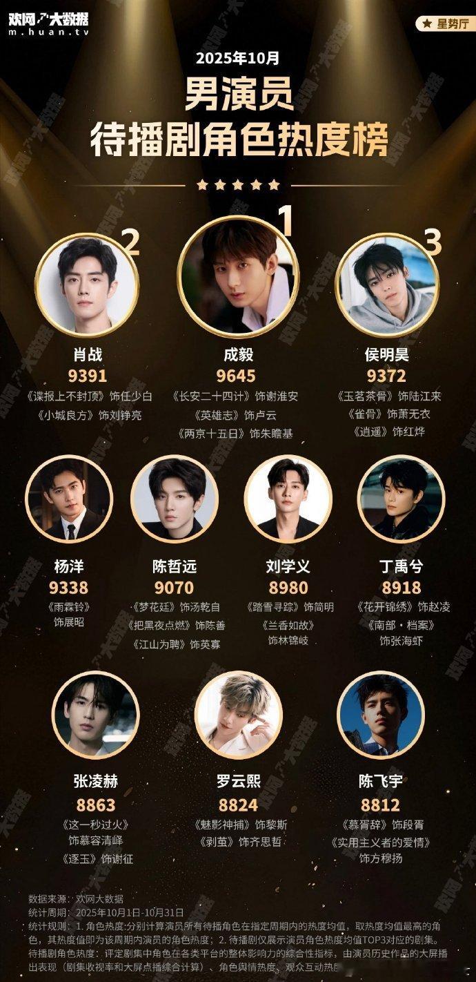 成毅10月待播角色热度top1鞠婧祎10月待播角色热度top1 双强领跑 10 