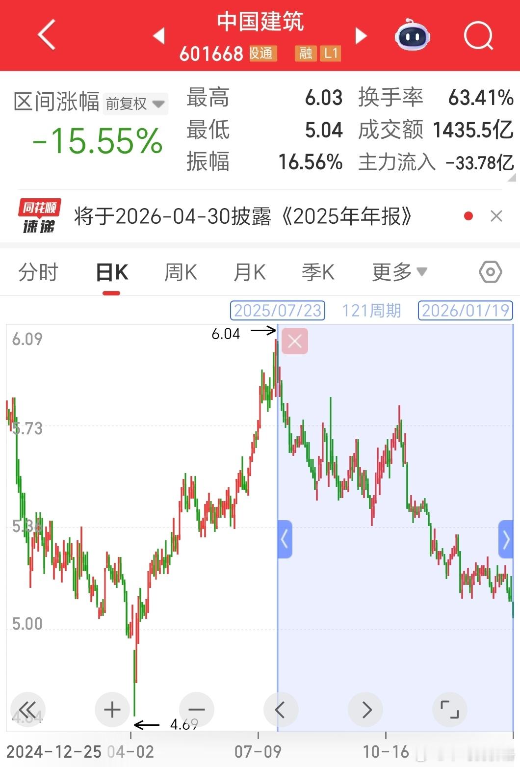 中国建筑可能是李蓓去年6月以来的核心持仓之一，对应原话是“PE 5倍，PB 0.