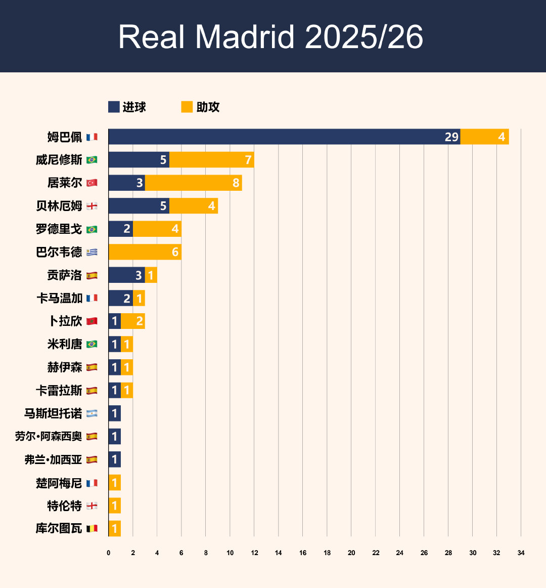 皇马球员本赛季至今数据。halamadrid