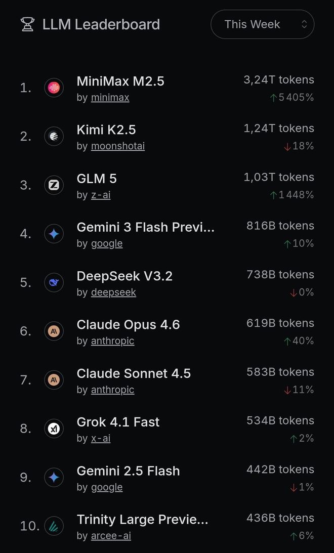 OpenRouter：中国AI模型2月全球调用量首超美国