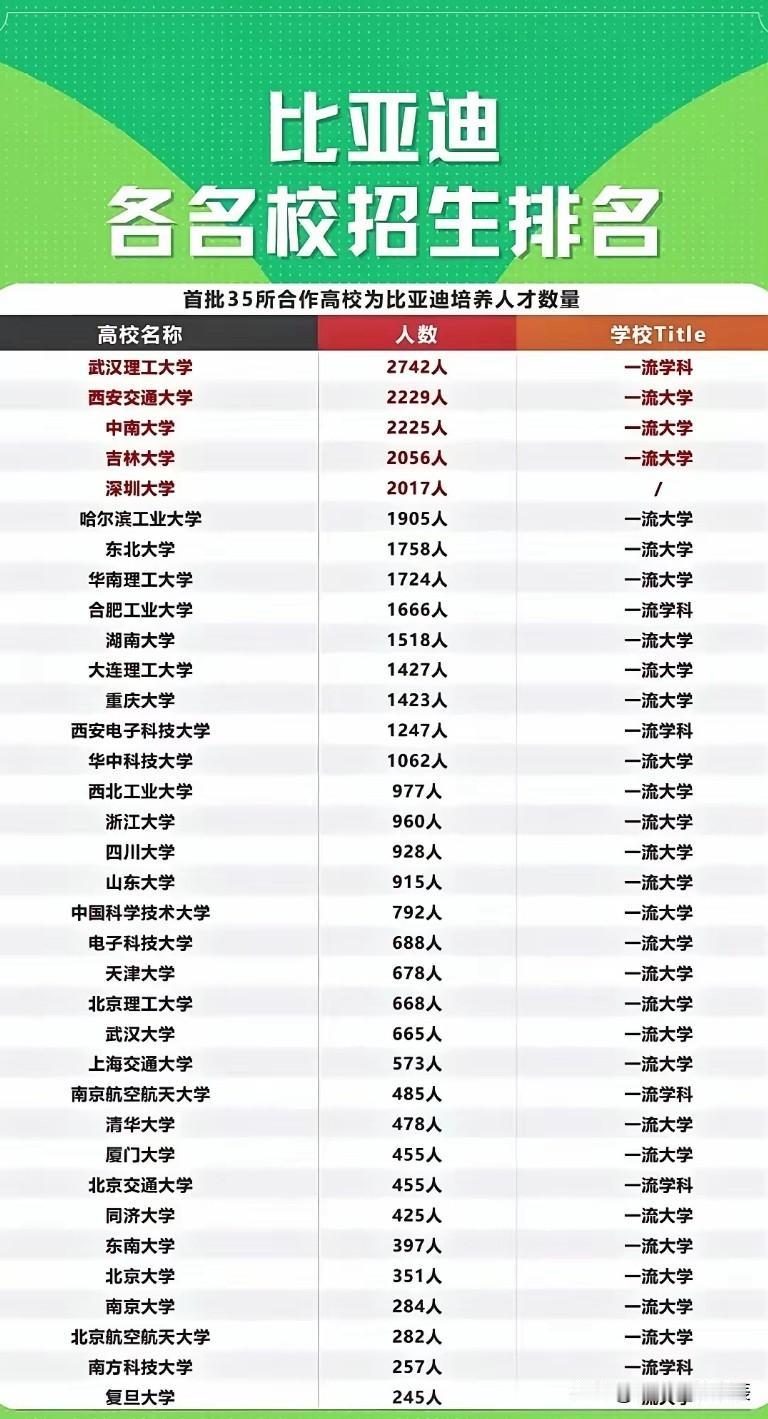 比亚迪人才储备库披露，名校应届毕业生的理想去处。比亚迪高校合作以理工类、材料科学
