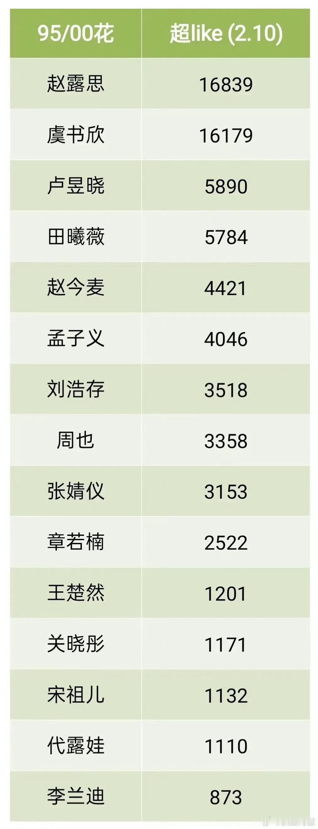 这个新生代小花超like表，还真是两两捉对竞争的关系，目前最有希望再往上冲顶的就