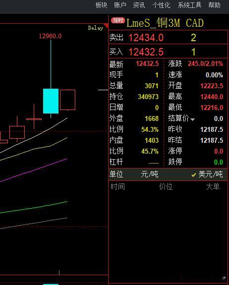 今天伦铜开盘后直线上涨，也带动了二级市场的有色，探底回升，低开高走。 