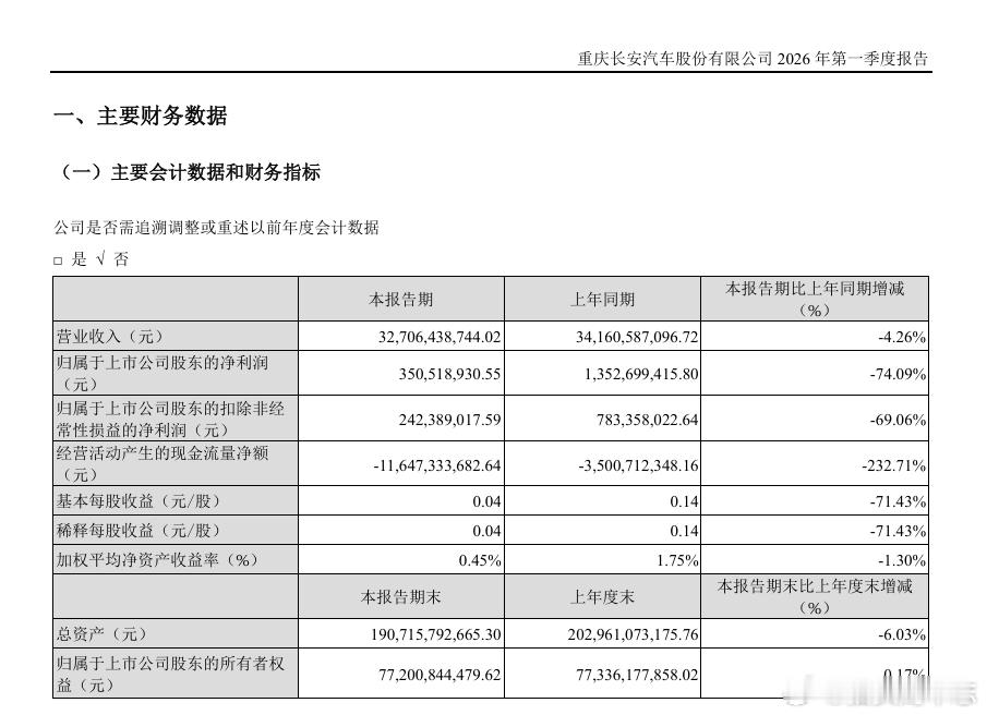 汽车 【长安汽车：2026年一季度净利润3.51亿元，同比下降74.09%】长安