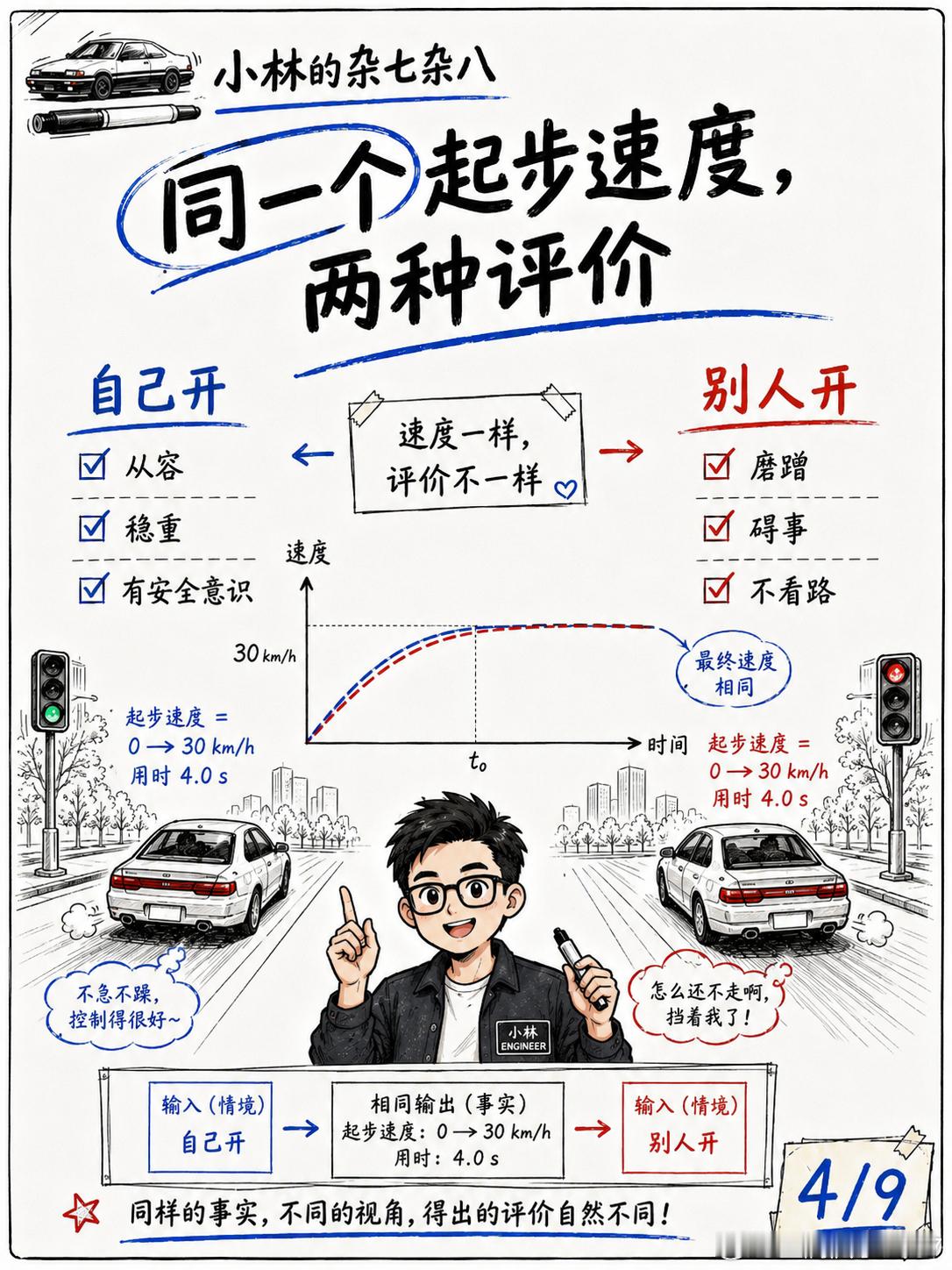 红转绿，排第一，会快开还是慢开？红灯转绿灯的时候，车排第一，会第一时间踩油门尽快
