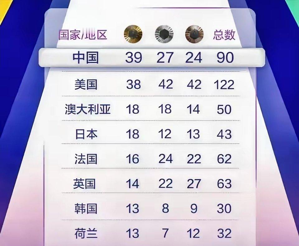 不得不服！奥运会最新金牌榜，让人惊讶不已的三点：1. 中国队一天豪取六枚金牌，直
